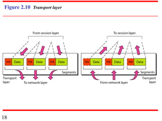 18
Figure 2.10 Transport layer
 