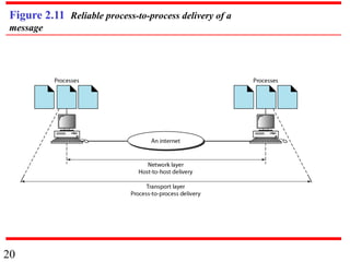 20
Figure 2.11 Reliable process-to-process delivery of a
message
 