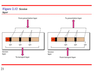 21
Figure 2.12 Session
layer
 