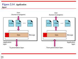 25
Figure 2.14 Application
layer
 