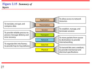 27
Figure 2.15 Summary of
layers
 