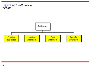 32
Figure 2.17 Addresses in
TCP/IP
 