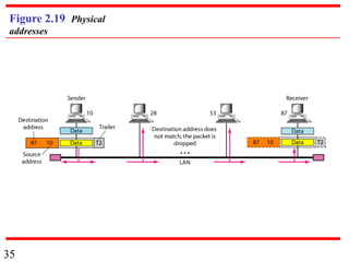 35
Figure 2.19 Physical
addresses
 