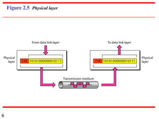 6
Figure 2.5 Physical layer
 