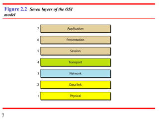 7
Figure 2.2 Seven layers of the OSI
model
 