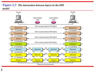 8
Figure 2.3 The interaction between layers in the OSI
model
 