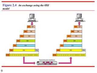 9
Figure 2.4 An exchange using the OSI
model
 
