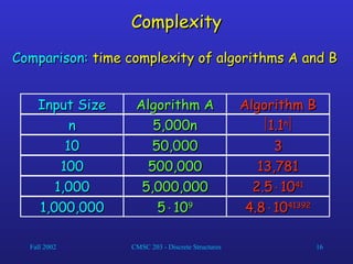Fall 2002 CMSC 203 - Discrete Structures 16
Complexity
Complexity
Comparison:
Comparison: time complexity of algorithms A and B
time complexity of algorithms A and B
Algorithm A
Algorithm A Algorithm B
Algorithm B
Input Size
Input Size
n
n
10
10
100
100
1,000
1,000
1,000,000
1,000,000
5,000n
5,000n
50,000
50,000
500,000
500,000
5,000,000
5,000,000
5
5
10
109
9

1.1
1.1n
n


3
3
2.5
2.5
10
1041
41
13,781
13,781
4.8
4.8
10
1041392
41392
 