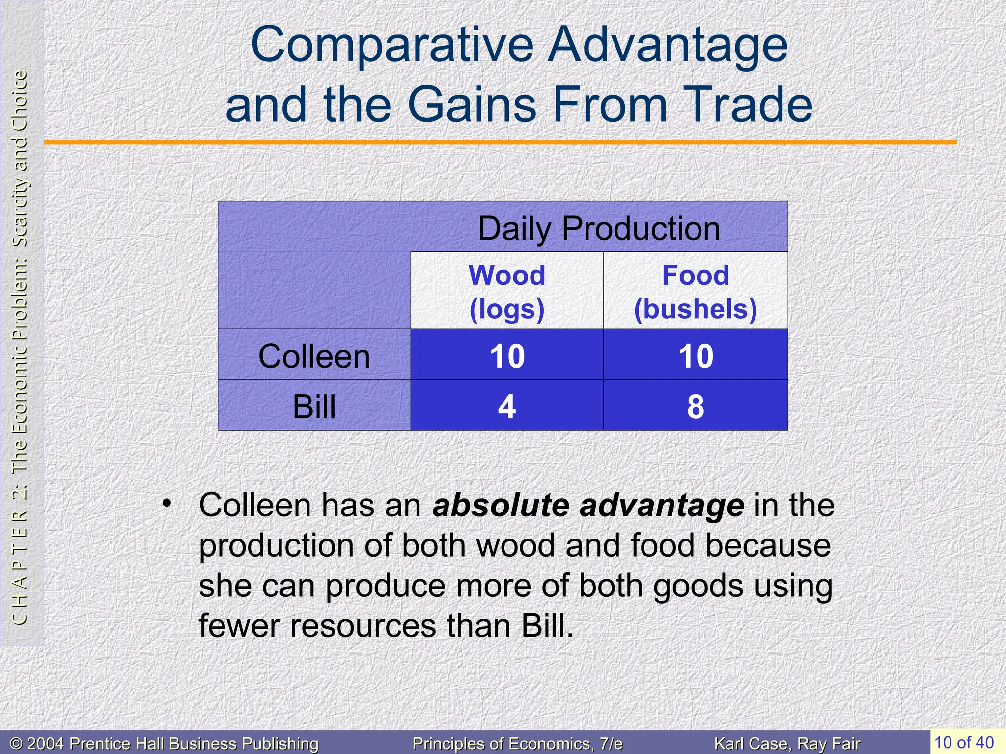 C
H
A
P
T
E
R
2:
The
Economic
Problem:
Scarcity
and
Choice
C
H
A
P
T
E
R
2:
The
Economic
Problem:
Scarcity
and
Choice
10 of 40
© 2004 Prentice Hall Business Publishing
© 2004 Prentice Hall Business Publishing Principles of Economics, 7/e
Principles of Economics, 7/e Karl Case, Ray Fair
Karl Case, Ray Fair
Comparative Advantage
and the Gains From Trade
• Colleen has an absolute advantage in the
production of both wood and food because
she can produce more of both goods using
fewer resources than Bill.
Daily Production
Wood
(logs)
Food
(bushels)
Colleen 10 10
Bill 4 8
 