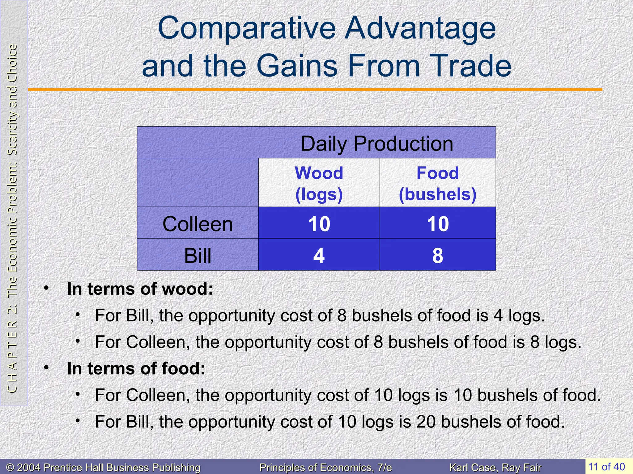 C
H
A
P
T
E
R
2:
The
Economic
Problem:
Scarcity
and
Choice
C
H
A
P
T
E
R
2:
The
Economic
Problem:
Scarcity
and
Choice
11 of 40
© 2004 Prentice Hall Business Publishing
© 2004 Prentice Hall Business Publishing Principles of Economics, 7/e
Principles of Economics, 7/e Karl Case, Ray Fair
Karl Case, Ray Fair
Comparative Advantage
and the Gains From Trade
• In terms of wood:
• For Bill, the opportunity cost of 8 bushels of food is 4 logs.
• For Colleen, the opportunity cost of 8 bushels of food is 8 logs.
• In terms of food:
• For Colleen, the opportunity cost of 10 logs is 10 bushels of food.
• For Bill, the opportunity cost of 10 logs is 20 bushels of food.
Daily Production
Wood
(logs)
Food
(bushels)
Colleen 10 10
Bill 4 8
 