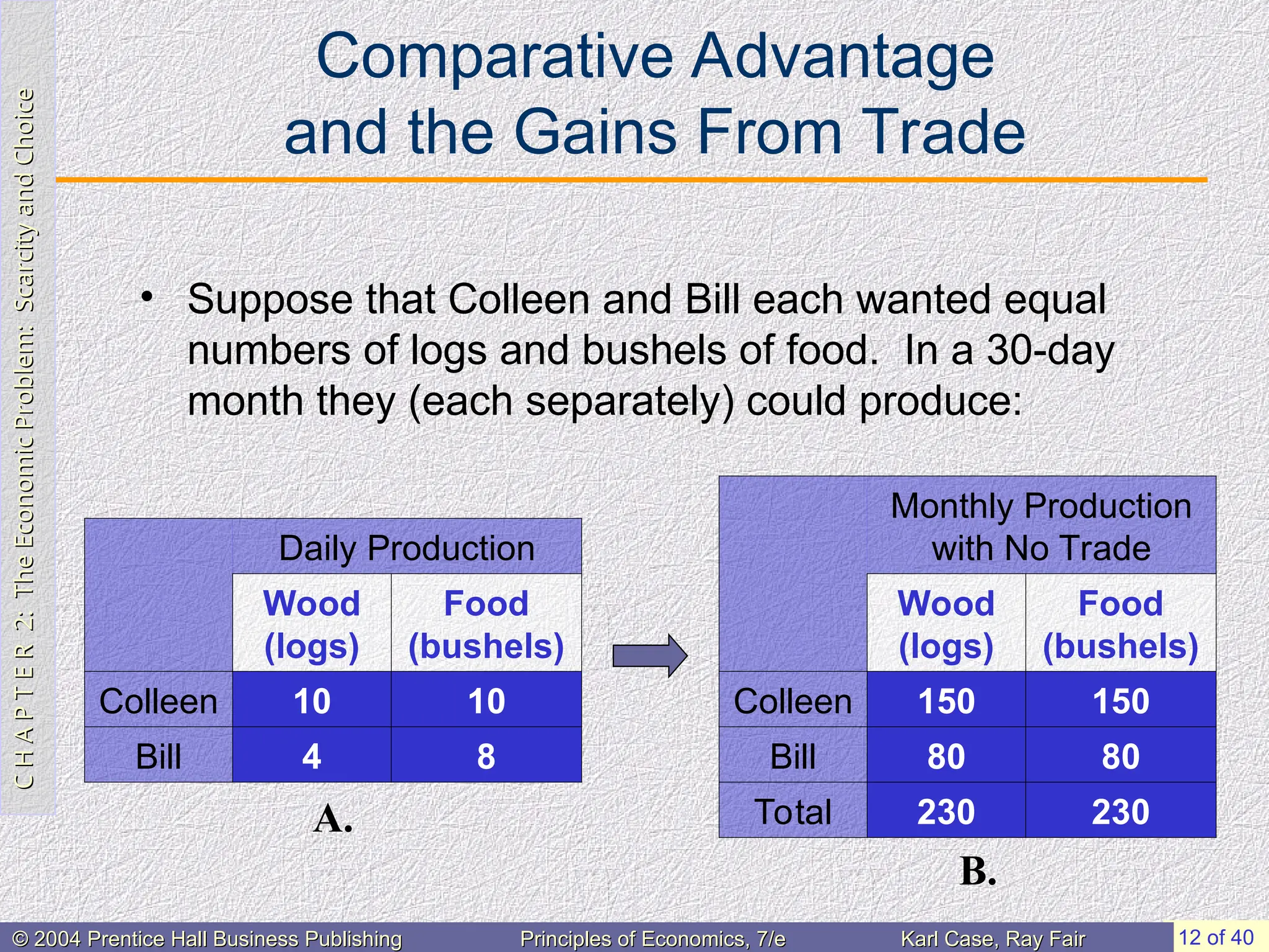 C
H
A
P
T
E
R
2:
The
Economic
Problem:
Scarcity
and
Choice
C
H
A
P
T
E
R
2:
The
Economic
Problem:
Scarcity
and
Choice
12 of 40
© 2004 Prentice Hall Business Publishing
© 2004 Prentice Hall Business Publishing Principles of Economics, 7/e
Principles of Economics, 7/e Karl Case, Ray Fair
Karl Case, Ray Fair
Comparative Advantage
and the Gains From Trade
• Suppose that Colleen and Bill each wanted equal
numbers of logs and bushels of food. In a 30-day
month they (each separately) could produce:
Daily Production
Wood
(logs)
Food
(bushels)
Colleen 10 10
Bill 4 8
Monthly Production
with No Trade
Wood
(logs)
Food
(bushels)
Colleen 150 150
Bill 80 80
Total 230 230
A.
B.
 