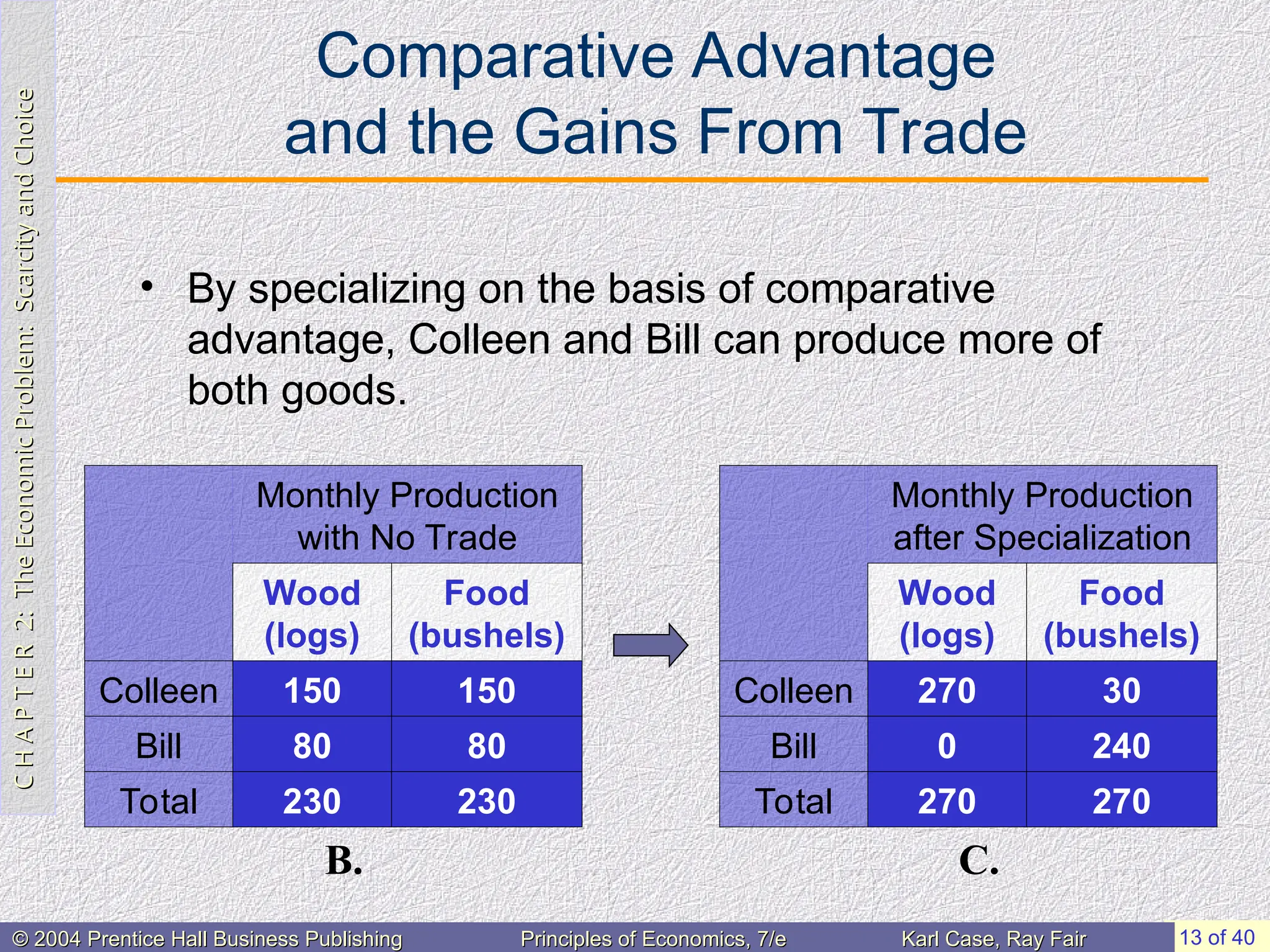C
H
A
P
T
E
R
2:
The
Economic
Problem:
Scarcity
and
Choice
C
H
A
P
T
E
R
2:
The
Economic
Problem:
Scarcity
and
Choice
13 of 40
© 2004 Prentice Hall Business Publishing
© 2004 Prentice Hall Business Publishing Principles of Economics, 7/e
Principles of Economics, 7/e Karl Case, Ray Fair
Karl Case, Ray Fair
Comparative Advantage
and the Gains From Trade
• By specializing on the basis of comparative
advantage, Colleen and Bill can produce more of
both goods.
Monthly Production
after Specialization
Wood
(logs)
Food
(bushels)
Colleen 270 30
Bill 0 240
Total 270 270
C.
Monthly Production
with No Trade
Wood
(logs)
Food
(bushels)
Colleen 150 150
Bill 80 80
Total 230 230
B.
 