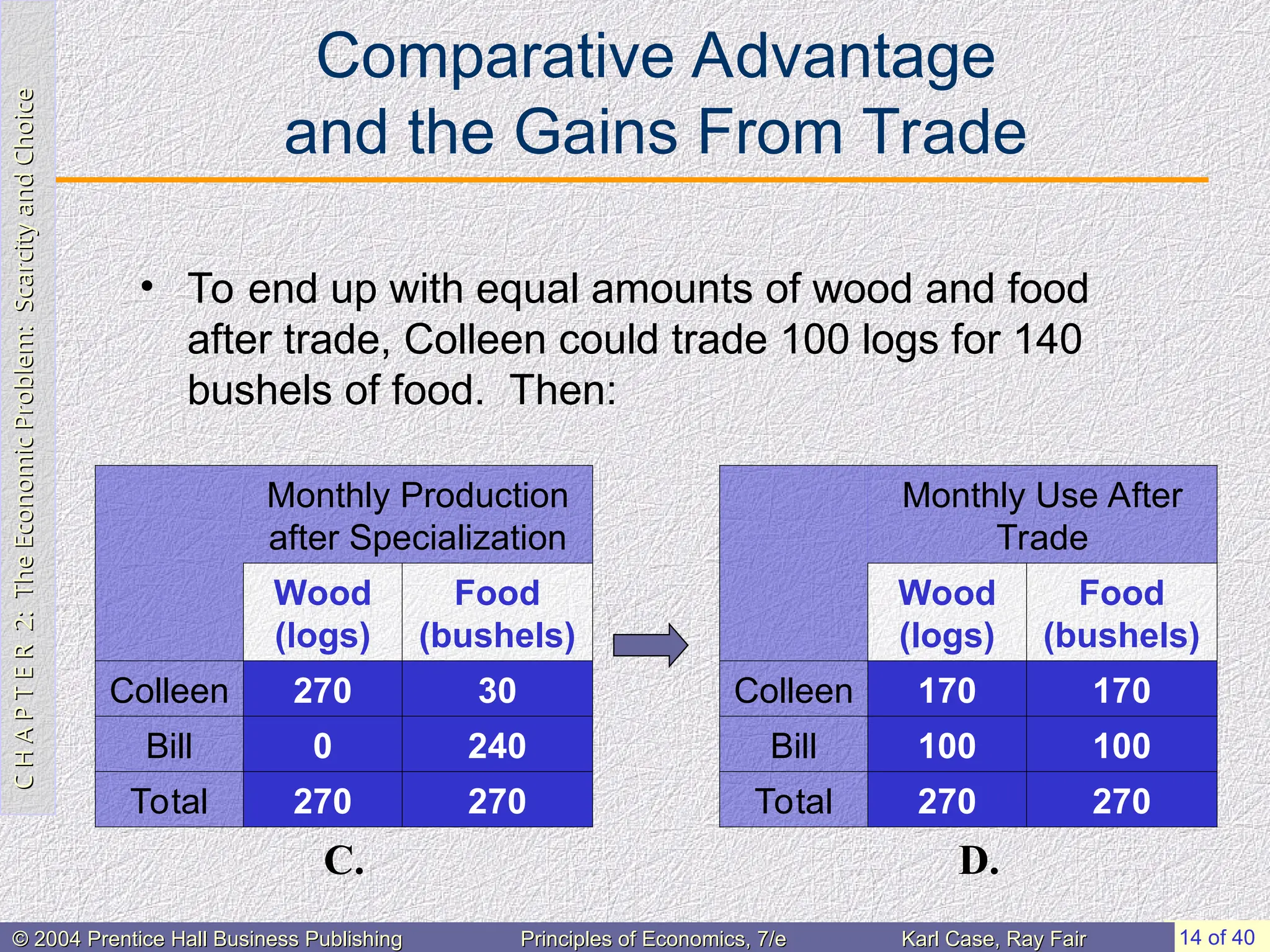 C
H
A
P
T
E
R
2:
The
Economic
Problem:
Scarcity
and
Choice
C
H
A
P
T
E
R
2:
The
Economic
Problem:
Scarcity
and
Choice
14 of 40
© 2004 Prentice Hall Business Publishing
© 2004 Prentice Hall Business Publishing Principles of Economics, 7/e
Principles of Economics, 7/e Karl Case, Ray Fair
Karl Case, Ray Fair
Comparative Advantage
and the Gains From Trade
• To end up with equal amounts of wood and food
after trade, Colleen could trade 100 logs for 140
bushels of food. Then:
Monthly Production
after Specialization
Wood
(logs)
Food
(bushels)
Colleen 270 30
Bill 0 240
Total 270 270
D.
Monthly Use After
Trade
Wood
(logs)
Food
(bushels)
Colleen 170 170
Bill 100 100
Total 270 270
C.
 