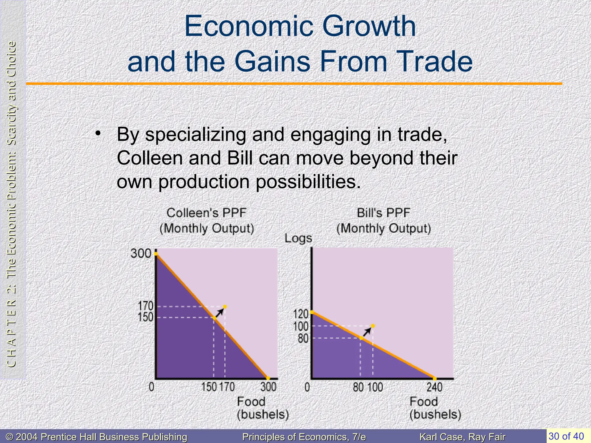 C
H
A
P
T
E
R
2:
The
Economic
Problem:
Scarcity
and
Choice
C
H
A
P
T
E
R
2:
The
Economic
Problem:
Scarcity
and
Choice
30 of 40
© 2004 Prentice Hall Business Publishing
© 2004 Prentice Hall Business Publishing Principles of Economics, 7/e
Principles of Economics, 7/e Karl Case, Ray Fair
Karl Case, Ray Fair
Economic Growth
and the Gains From Trade
• By specializing and engaging in trade,
Colleen and Bill can move beyond their
own production possibilities.
 