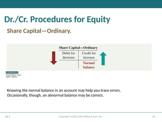 10
Copyright ©2019 John Wiley & Son, Inc.
Dr./Cr. Procedures for Equity
Share Capital—Ordinary.
LO 1
Knowing the normal balance in an account may help you trace errors.
Occasionally, though, an abnormal balance may be correct.
 