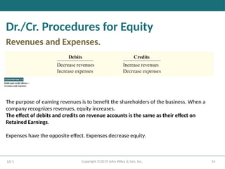 14
Copyright ©2019 John Wiley & Son, Inc.
Dr./Cr. Procedures for Equity
Revenues and Expenses.
LO 1
The purpose of earning revenues is to benefit the shareholders of the business. When a
company recognizes revenues, equity increases.
The effect of debits and credits on revenue accounts is the same as their effect on
Retained Earnings.
Expenses have the opposite effect. Expenses decrease equity.
 