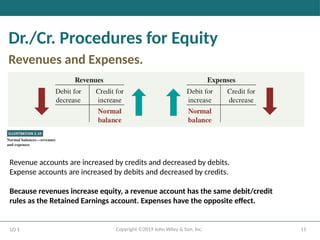 15
Copyright ©2019 John Wiley & Son, Inc.
Dr./Cr. Procedures for Equity
Revenues and Expenses.
LO 1
Revenue accounts are increased by credits and decreased by debits.
Expense accounts are increased by debits and decreased by credits.
Because revenues increase equity, a revenue account has the same debit/credit
rules as the Retained Earnings account. Expenses have the opposite effect.
 