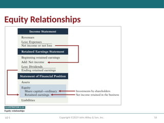 16
Copyright ©2019 John Wiley & Son, Inc.
Equity Relationships
LO 1
 