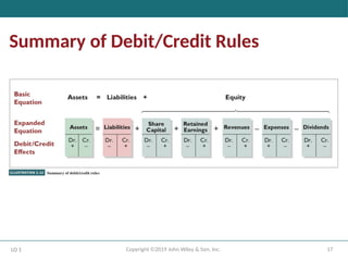 17
Copyright ©2019 John Wiley & Son, Inc.
Summary of Debit/Credit Rules
LO 1
 