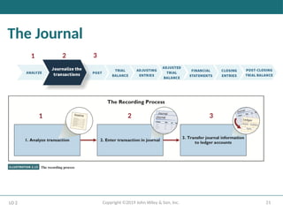 21
Copyright ©2019 John Wiley & Son, Inc.
The Journal
LO 2
1 2 3
2 3
1
 
