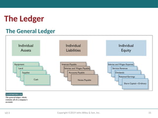 31
Copyright ©2019 John Wiley & Son, Inc.
The Ledger
LO 3
The General Ledger
 