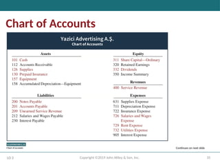 35
Copyright ©2019 John Wiley & Son, Inc.
Chart of Accounts
LO 3
Continues on next slide
 