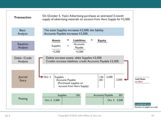 44
Copyright ©2019 John Wiley & Son, Inc.
LO 3
 