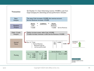 48
Copyright ©2019 John Wiley & Son, Inc.
LO 3
 