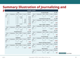 50
Copyright ©2019 John Wiley & Son, Inc.
LO 3
Summary Illustration of Journalizing and
Posting
 