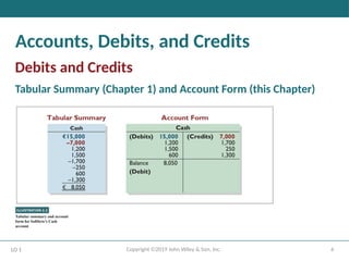 6
Copyright ©2019 John Wiley & Son, Inc.
Accounts, Debits, and Credits
Debits and Credits
Tabular Summary (Chapter 1) and Account Form (this Chapter)
LO 1
 