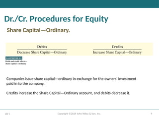 9
Copyright ©2019 John Wiley & Son, Inc.
Dr./Cr. Procedures for Equity
Share Capital—Ordinary.
LO 1
Companies issue share capital—ordinary in exchange for the owners’ investment
paid in to the company.
Credits increase the Share Capital—Ordinary account, and debits decrease it.
 