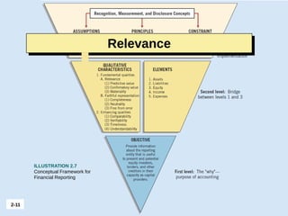 2-11 LO 2
ILLUSTRATION 2.7
Conceptual Framework for
Financial Reporting
Relevance
 