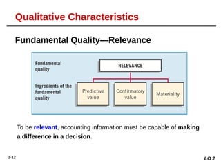 2-12
Fundamental Quality—Relevance
To be relevant, accounting information must be capable of making
a difference in a decision.
LO 2
Qualitative Characteristics
 