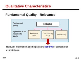 2-14
Relevant information also helps users confirm or correct prior
expectations.
Fundamental Quality—Relevance
LO 2
Qualitative Characteristics
 