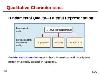 2-17
Fundamental Quality—Faithful Representation
Faithful representation means that the numbers and descriptions
match what really existed or happened.
LO 2
Qualitative Characteristics
 