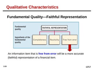 2-20
An information item that is free from error will be a more accurate
(faithful) representation of a financial item.
Fundamental Quality—Faithful Representation
LO 2
Qualitative Characteristics
 