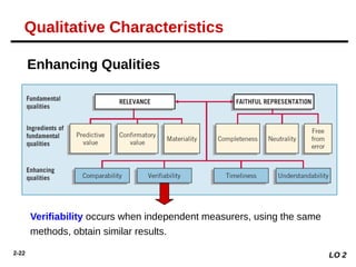 2-22
Enhancing Qualities
Verifiability occurs when independent measurers, using the same
methods, obtain similar results.
LO 2
Qualitative Characteristics
 