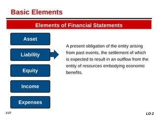 2-27
A present obligation of the entity arising
from past events, the settlement of which
is expected to result in an outflow from the
entity of resources embodying economic
benefits.
Elements of Financial Statements
Asset
Liability
Equity
Income
Expenses
LO 2
Basic Elements
 