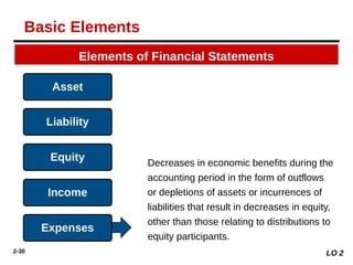 2-30
Decreases in economic benefits during the
accounting period in the form of outflows
or depletions of assets or incurrences of
liabilities that result in decreases in equity,
other than those relating to distributions to
equity participants.
Elements of Financial Statements
Asset
Liability
Equity
Income
Expenses
LO 2
Basic Elements
 