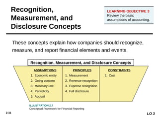 2-31
These concepts explain how companies should recognize,
measure, and report financial elements and events.
ASSUMPTIONS
1. Economic entity
2. Going concern
3. Monetary unit
4. Periodicity
5. Accrual
PRINCIPLES
1. Measurement
2. Revenue recognition
3. Expense recognition
4. Full disclosure
CONSTRAINTS
1. Cost
Recognition, Measurement, and Disclosure Concepts
ILLUSTRATION 2.7
Conceptual Framework for Financial Reporting
LO 3
Recognition,
Measurement, and
Disclosure Concepts
LEARNING OBJECTIVE 3
Review the basic
assumptions of accounting.
 