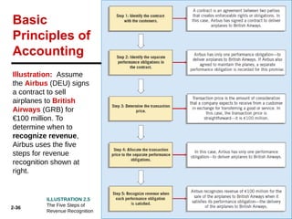 2-36
ILLUSTRATION 2.5
The Five Steps of
Revenue Recognition
Basic
Principles of
Accounting
Illustration: Assume
the Airbus (DEU) signs
a contract to sell
airplanes to British
Airways (GRB) for
€100 million. To
determine when to
recognize revenue,
Airbus uses the five
steps for revenue
recognition shown at
right.
 