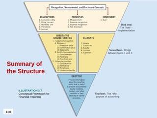 2-40 LO 2
ILLUSTRATION 2.7
Conceptual Framework for
Financial Reporting
Summary of
the Structure
 