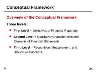 2-6
Three levels:
Overview of the Conceptual Framework
 First Level = Objectives of Financial Reporting
 Second Level = Qualitative Characteristics and
Elements of Financial Statements
 Third Level = Recognition, Measurement, and
Disclosure Concepts.
LO 1
Conceptual Framework
 