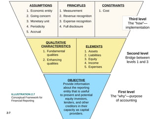 2-7
ASSUMPTIONS
1. Economic entity
2. Going concern
3. Monetary unit
4. Periodicity
5. Accrual
PRINCIPLES
1. Measurement
2. Revenue recognition
3. Expense recognition
4. Full disclosure
CONSTRAINTS
1. Cost
OBJECTIVE
Provide information
about the reporting
entity that is useful
to present and potential
equity investors,
lenders, and other
creditors in their
capacity as capital
providers.
ELEMENTS
1. Assets
2. Liabilities
3. Equity
4. Income
5. Expenses
ILLUSTRATION 2.7
Conceptual Framework for
Financial Reporting
First level
The "why"—purpose
of accounting
Second level
Bridge between
levels 1 and 3
Third level
The "how"—
implementation
QUALITATIVE
CHARACTERISTICS
1. Fundamental
qualities
2. Enhancing
qualities
 