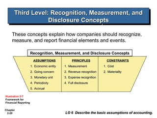 Chapter
2-20
Third Level: Recognition, Measurement, and
Third Level: Recognition, Measurement, and
Disclosure Concepts
Disclosure Concepts
These concepts explain how companies should recognize,
measure, and report financial elements and events.
ASSUMPTIONS
ASSUMPTIONS
1.
1. Economic entity
Economic entity
2.
2. Going concern
Going concern
3.
3. Monetary unit
Monetary unit
4.
4. Periodicity
Periodicity
5.
5. Accrual
Accrual
PRINCIPLES
PRINCIPLES
1.
1. Measurement
Measurement
2.
2. Revenue recognition
Revenue recognition
3.
3. Expense recognition
Expense recognition
4.
4. Full disclosure
Full disclosure
CONSTRAINTS
CONSTRAINTS
1.
1. Cost
Cost
2.
2. Materiality
Materiality
LO 6 Describe the basic assumptions of accounting.
LO 6 Describe the basic assumptions of accounting.
Recognition, Measurement, and Disclosure Concepts
Illustration 2-7
Framework for
Financial Reporting
 