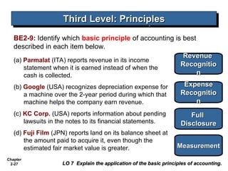 Chapter
2-27
Third Level: Principles
Third Level: Principles
LO 7 Explain the application of the basic principles of accounting.
LO 7 Explain the application of the basic principles of accounting.
BE2-9: Identify which basic principle of accounting is best
described in each item below.
(a) Parmalat (ITA) reports revenue in its income
statement when it is earned instead of when the
cash is collected.
(b) Google (USA) recognizes depreciation expense for
a machine over the 2-year period during which that
machine helps the company earn revenue.
(c) KC Corp. (USA) reports information about pending
lawsuits in the notes to its financial statements.
(d) Fuji Film (JPN) reports land on its balance sheet at
the amount paid to acquire it, even though the
estimated fair market value is greater.
Revenue
Revenue
Recognitio
Recognitio
n
n
Expense
Expense
Recognitio
Recognitio
n
n
Full
Full
Disclosure
Disclosure
Measurement
Measurement
 