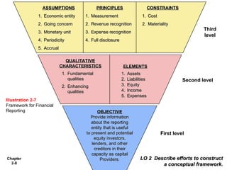 Chapter
2-8
LO 2 Describe efforts to construct
LO 2 Describe efforts to construct
a conceptual framework.
a conceptual framework.
ASSUMPTIONS
ASSUMPTIONS
1.
1. Economic entity
Economic entity
2.
2. Going concern
Going concern
3.
3. Monetary unit
Monetary unit
4.
4. Periodicity
Periodicity
5.
5. Accrual
Accrual
PRINCIPLES
PRINCIPLES
1.
1. Measurement
Measurement
2.
2. Revenue recognition
Revenue recognition
3.
3. Expense recognition
Expense recognition
4.
4. Full disclosure
Full disclosure
CONSTRAINTS
CONSTRAINTS
1.
1. Cost
Cost
2.
2. Materiality
Materiality
OBJECTIVE
OBJECTIVE
Provide information
Provide information
about the reporting
about the reporting
entity that is useful
entity that is useful
to present and potential
to present and potential
equity investors,
equity investors,
lenders, and other
lenders, and other
creditors in their
creditors in their
capacity as capital
capacity as capital
Providers.
Providers.
ELEMENTS
ELEMENTS
1.
1. Assets
Assets
2.
2. Liabilities
Liabilities
3.
3. Equity
Equity
4.
4. Income
Income
5.
5. Expenses
Expenses
Illustration 2-7
Framework for Financial
Reporting
First level
Second level
Third
level
QUALITATIVE
QUALITATIVE
CHARACTERISTICS
CHARACTERISTICS
1.
1. Fundamental
Fundamental
qualities
qualities
2.
2. Enhancing
Enhancing
qualities
qualities
 