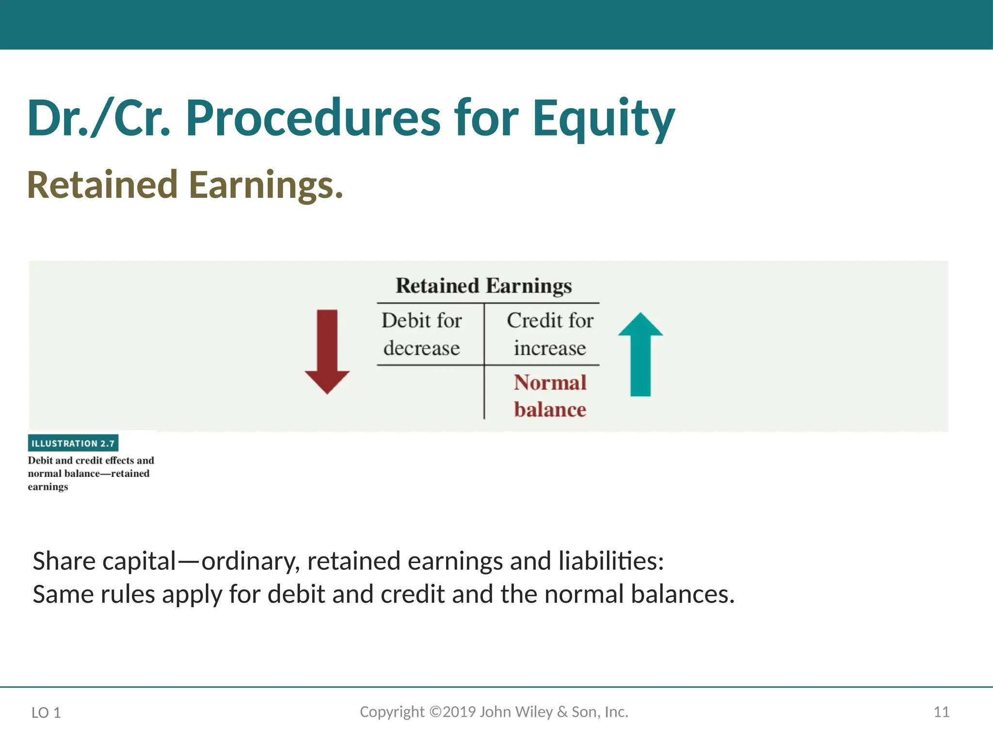 11
Copyright ©2019 John Wiley & Son, Inc.
Dr./Cr. Procedures for Equity
Retained Earnings.
LO 1
Share capital—ordinary, retained earnings and liabilities:
Same rules apply for debit and credit and the normal balances.
 