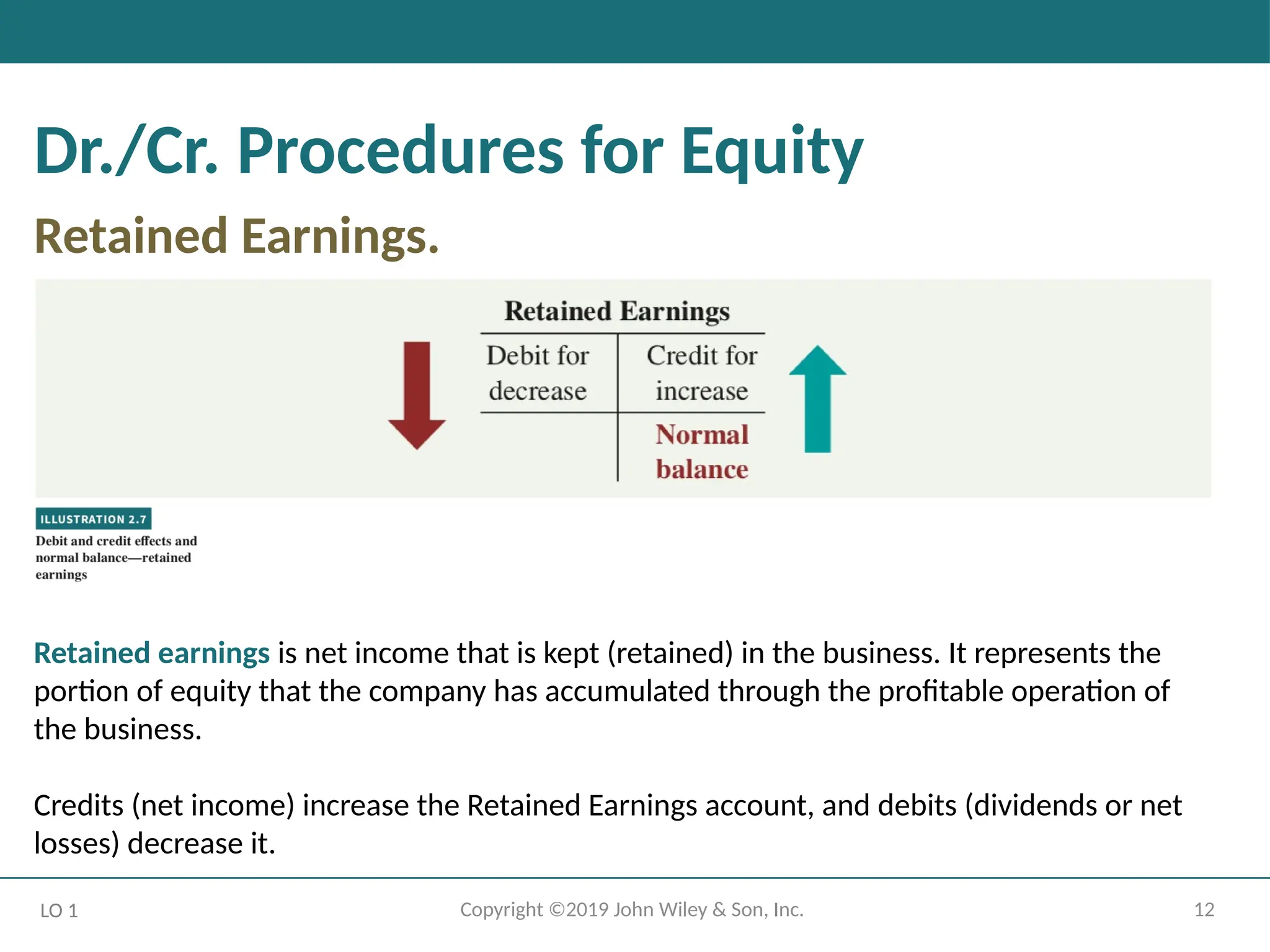 12
Copyright ©2019 John Wiley & Son, Inc.
Dr./Cr. Procedures for Equity
Retained Earnings.
LO 1
Retained earnings is net income that is kept (retained) in the business. It represents the
portion of equity that the company has accumulated through the profitable operation of
the business.
Credits (net income) increase the Retained Earnings account, and debits (dividends or net
losses) decrease it.
 