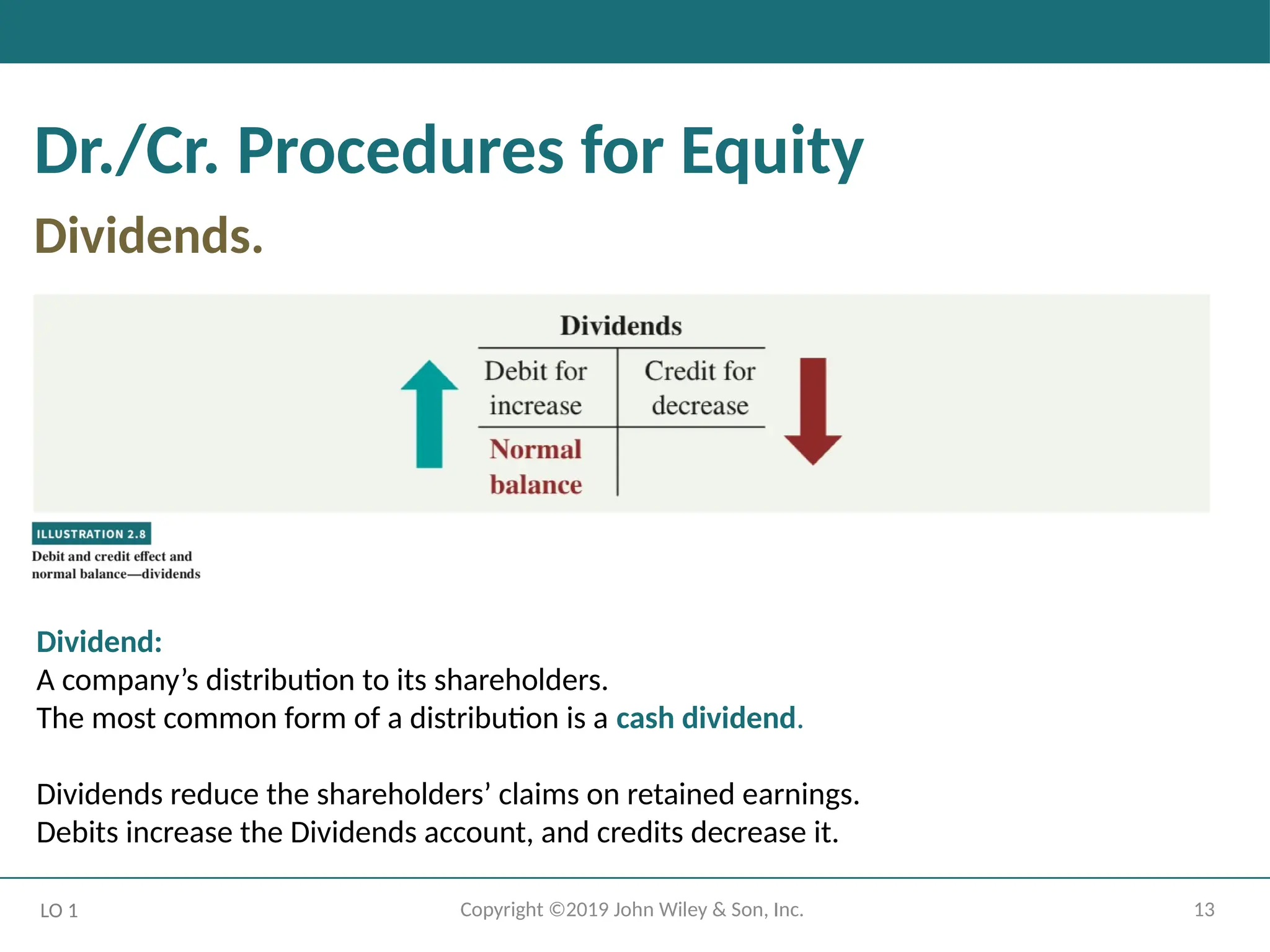 13
Copyright ©2019 John Wiley & Son, Inc.
Dr./Cr. Procedures for Equity
Dividends.
LO 1
Dividend:
A company’s distribution to its shareholders.
The most common form of a distribution is a cash dividend.
Dividends reduce the shareholders’ claims on retained earnings.
Debits increase the Dividends account, and credits decrease it.
 